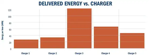 Delivered energy vs charger